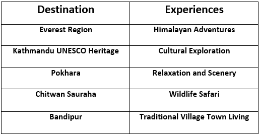 List of different experiences you will have in 10-day nepal travel package
